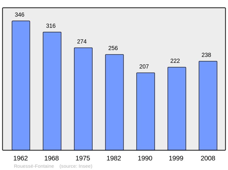 Soubor:Population - Municipality code 72254.png