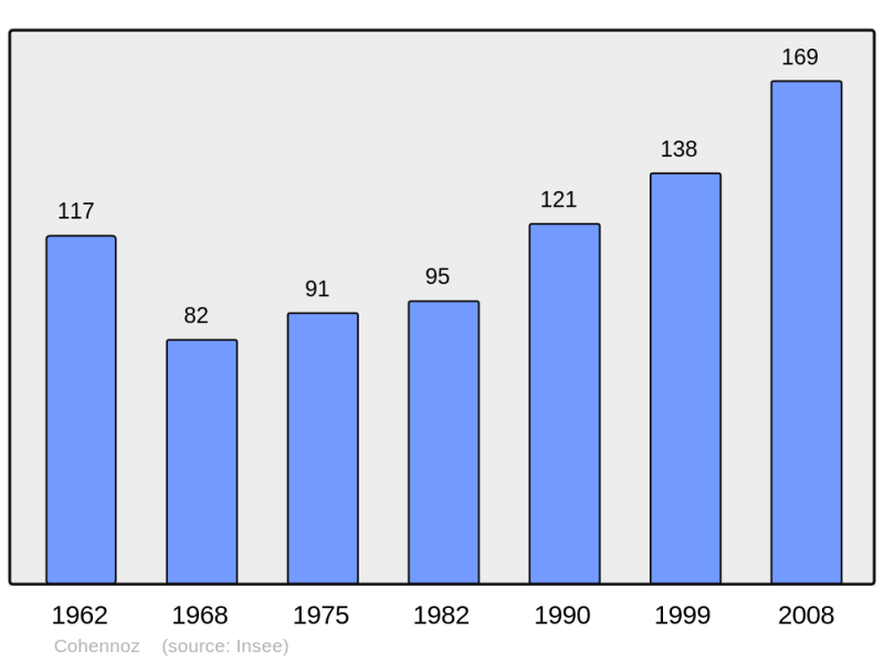 Soubor:Population - Municipality code 73088.png