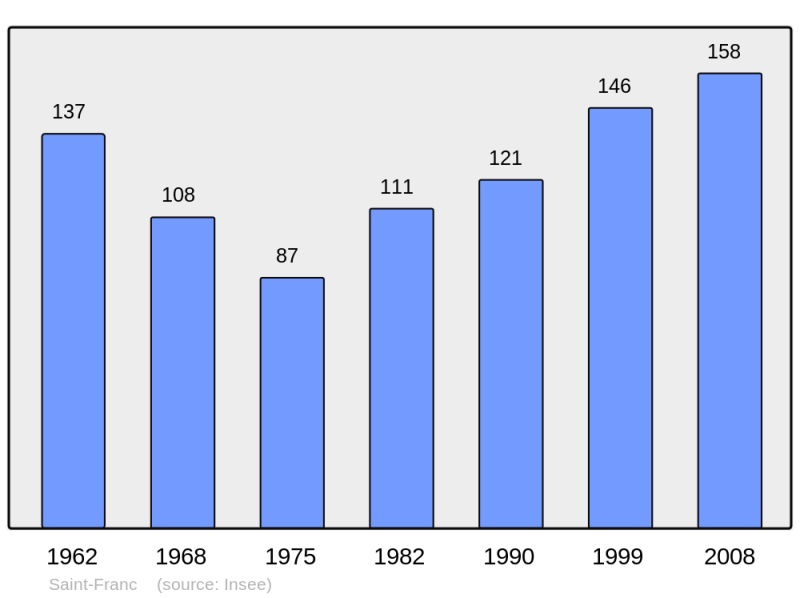 Soubor:Population - Municipality code 73233.png