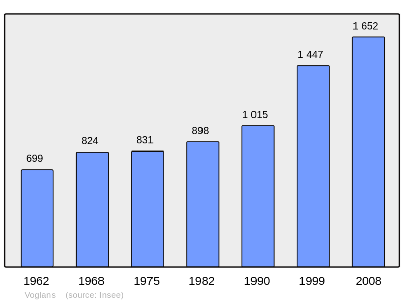Soubor:Population - Municipality code 73329.png