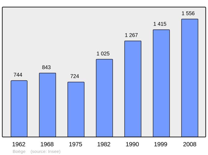 Soubor:Population - Municipality code 74037.png