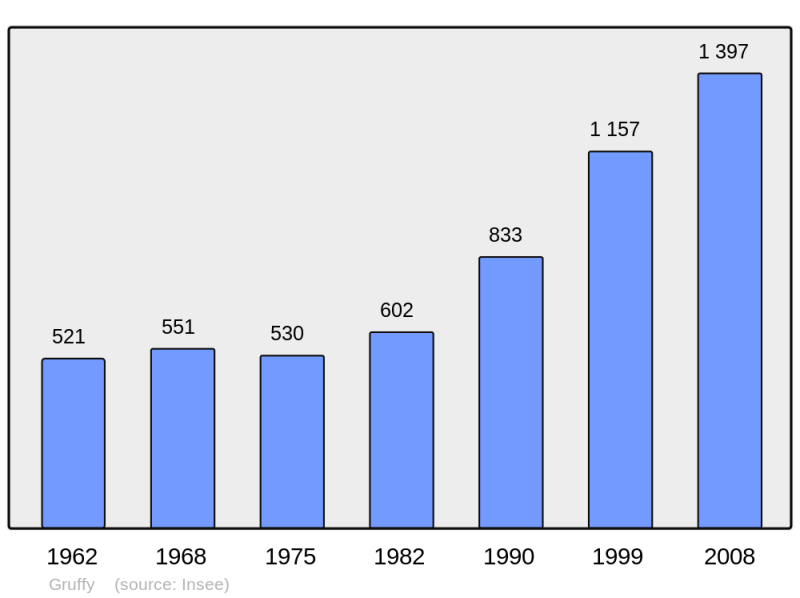 Soubor:Population - Municipality code 74138.png