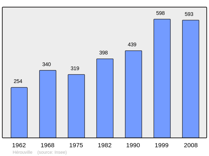 Soubor:Population - Municipality code 95308.png