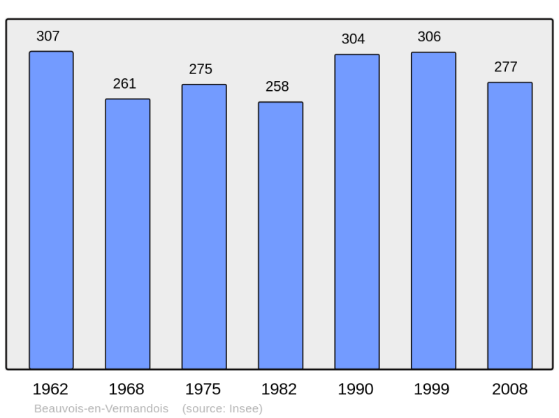 Soubor:Population - Municipality code 02060.png
