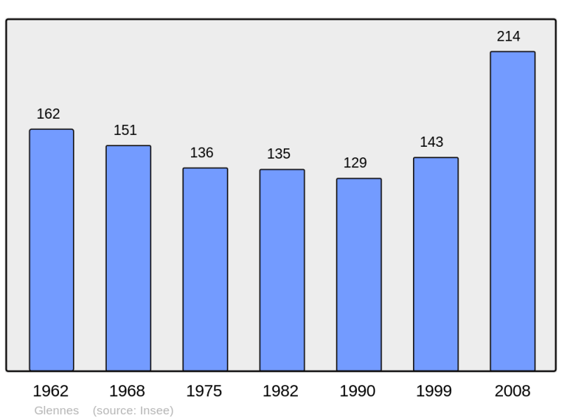 Soubor:Population - Municipality code 02348.png