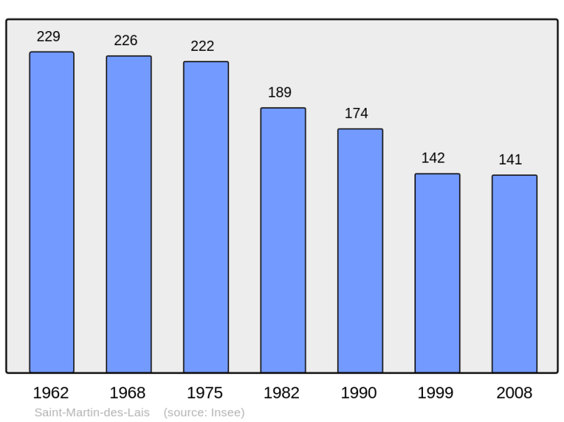 Soubor:Population - Municipality code 03245.png
