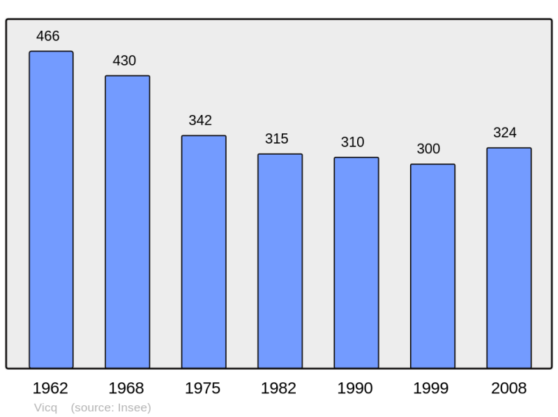Soubor:Population - Municipality code 03311.png
