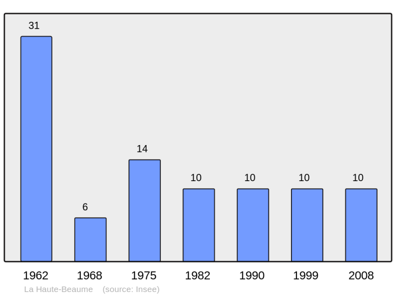 Soubor:Population - Municipality code 05066.png