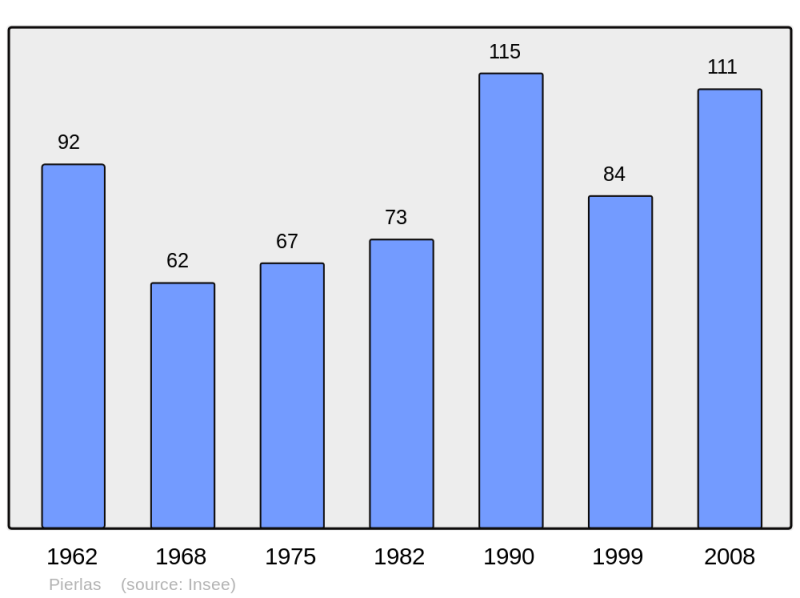 Soubor:Population - Municipality code 06096.png