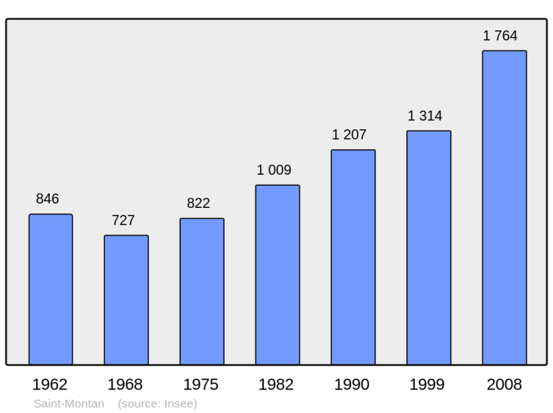 Soubor:Population - Municipality code 07279.png
