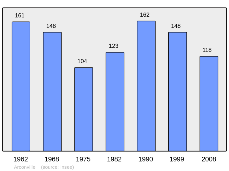 Soubor:Population - Municipality code 10007.png