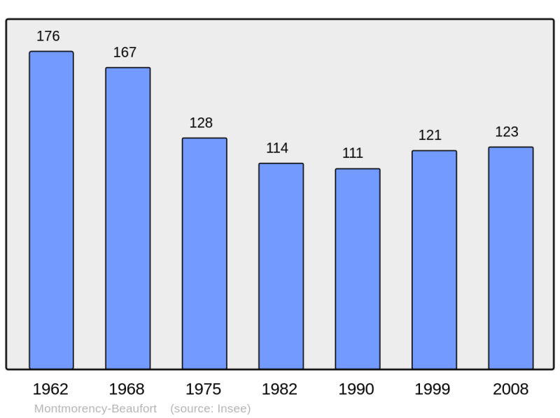 Soubor:Population - Municipality code 10253.png