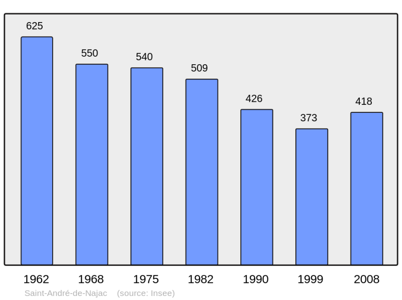 Soubor:Population - Municipality code 12210.png