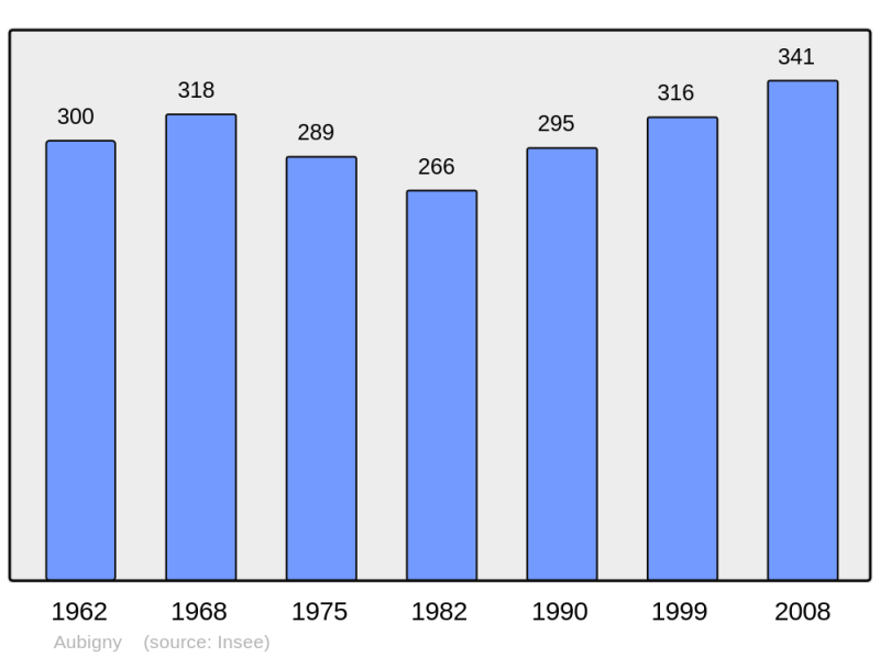 Soubor:Population - Municipality code 14025.png