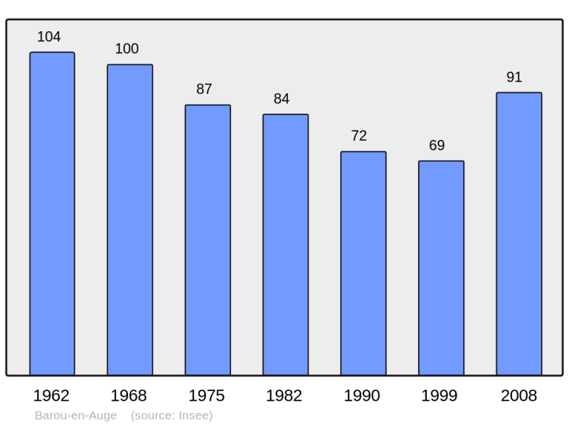 Soubor:Population - Municipality code 14043.png