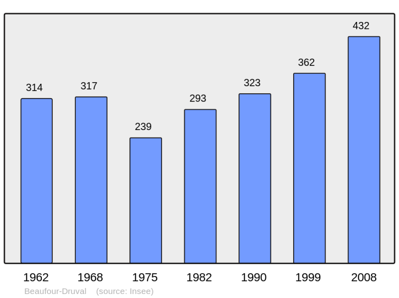 Soubor:Population - Municipality code 14231.png