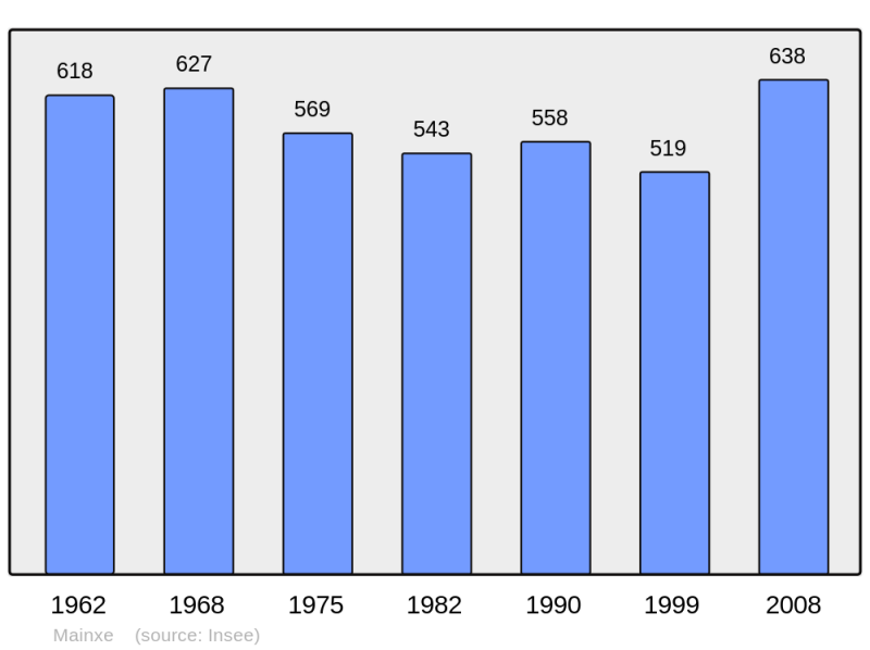 Soubor:Population - Municipality code 16202.png