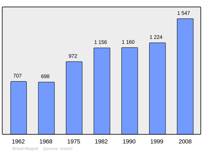 Soubor:Population - Municipality code 17065.png