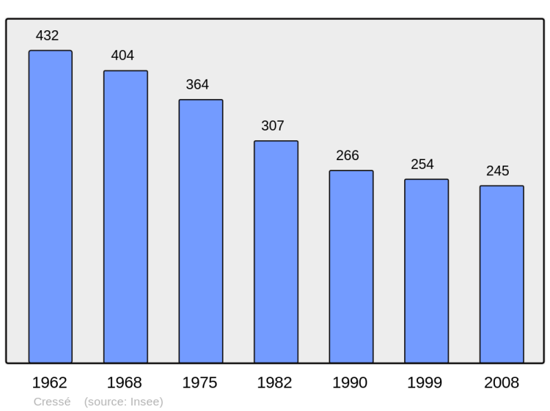 Soubor:Population - Municipality code 17135.png