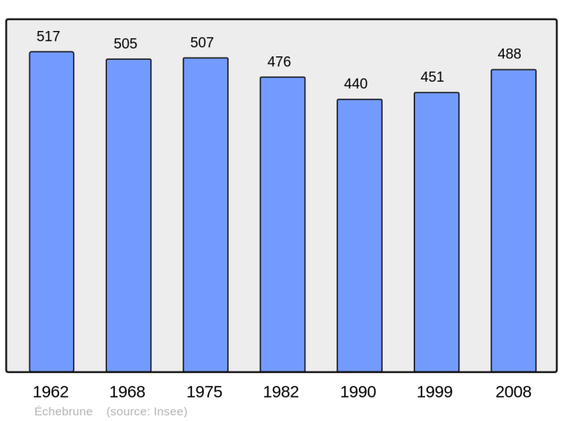 Soubor:Population - Municipality code 17145.png