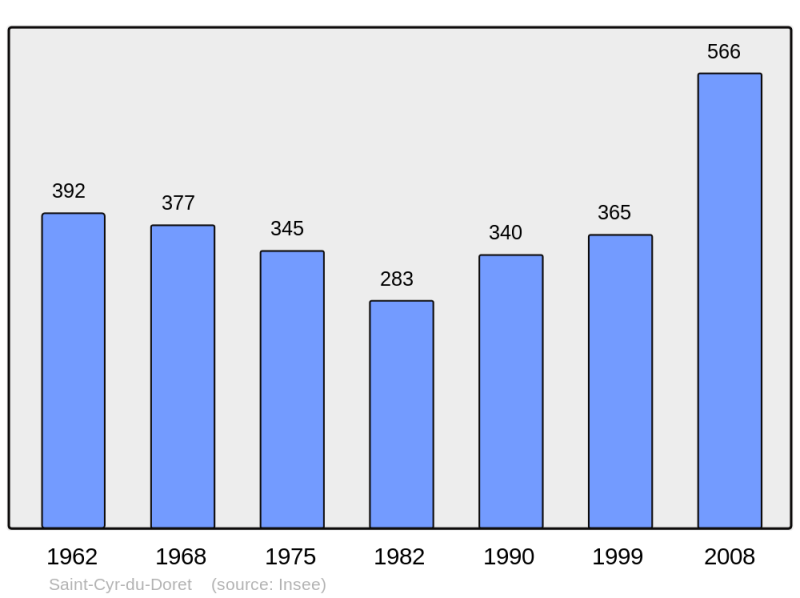 Soubor:Population - Municipality code 17322.png