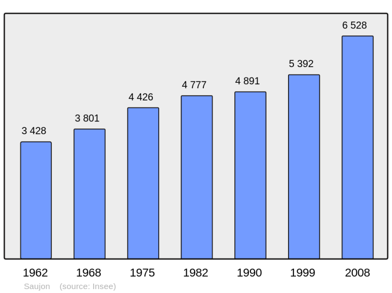 Soubor:Population - Municipality code 17421.png