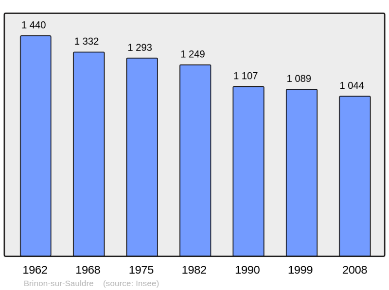 Soubor:Population - Municipality code 18037.png