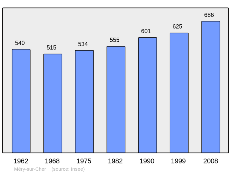 Soubor:Population - Municipality code 18150.png