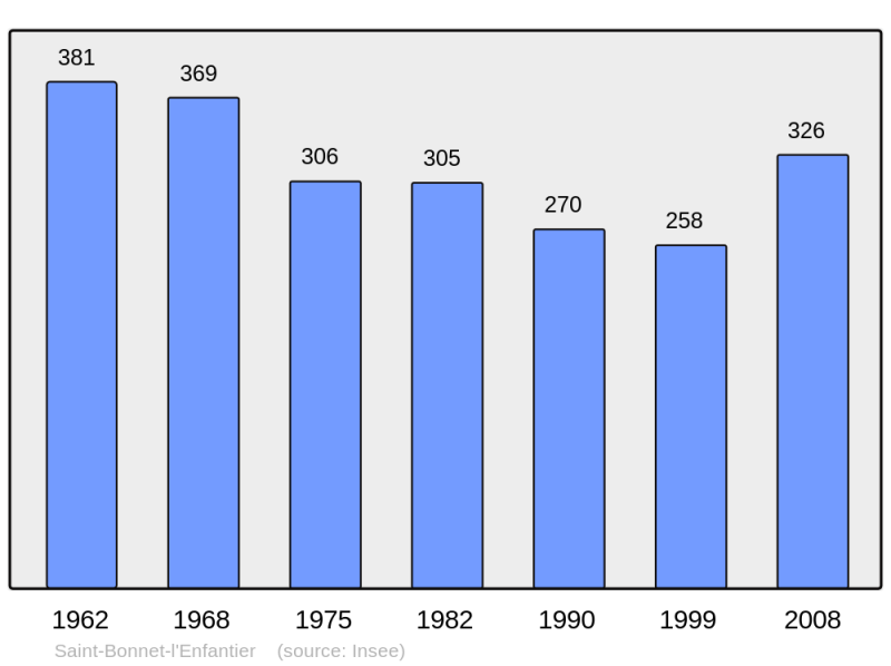 Soubor:Population - Municipality code 19188.png