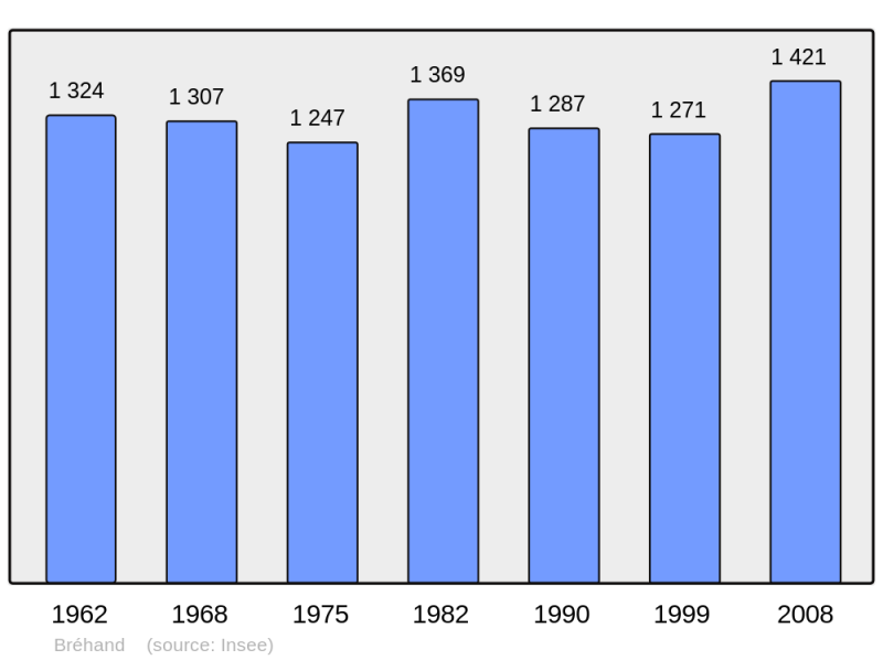 Soubor:Population - Municipality code 22015.png