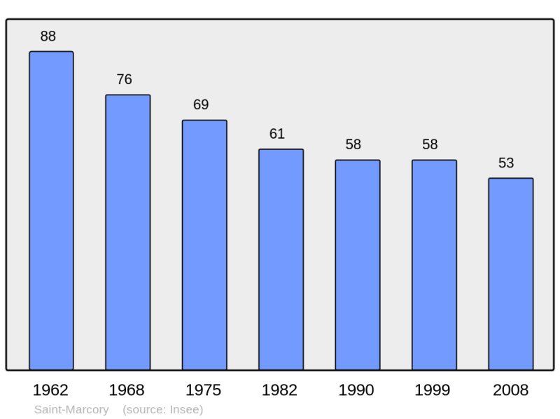 Soubor:Population - Municipality code 24446.png