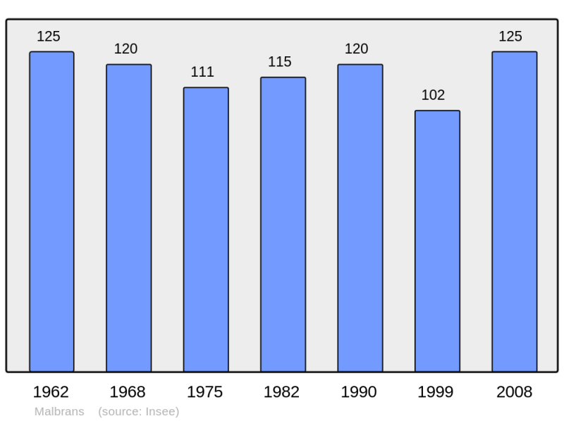 Soubor:Population - Municipality code 25360.png