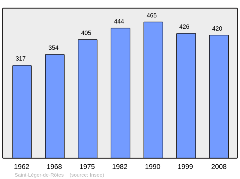 Soubor:Population - Municipality code 27557.png