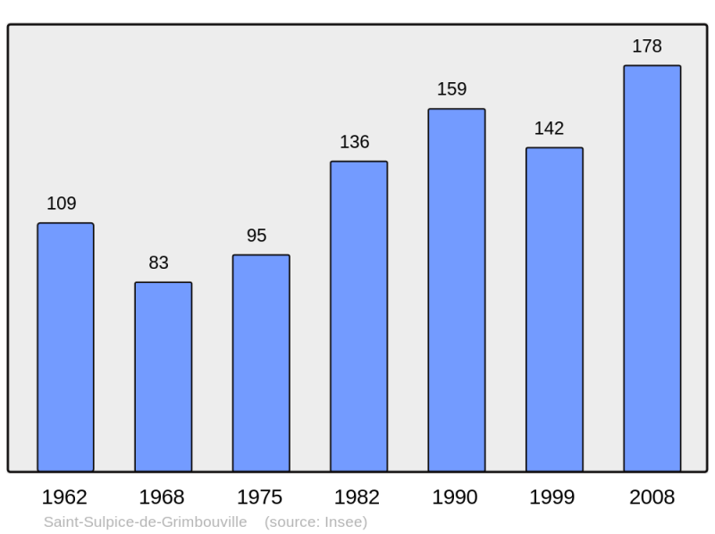 Soubor:Population - Municipality code 27604.png
