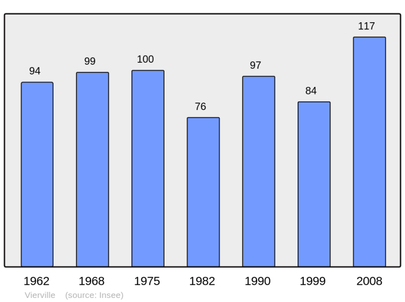 Soubor:Population - Municipality code 28408.png