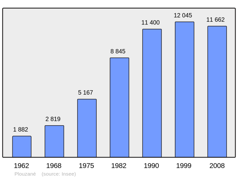 Soubor:Population - Municipality code 29212.png