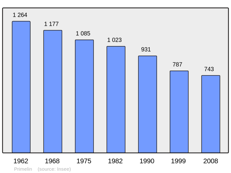 Soubor:Population - Municipality code 29228.png