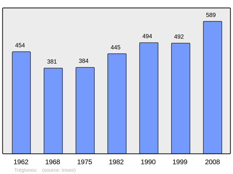 Soubor:Population - Municipality code 29290.png