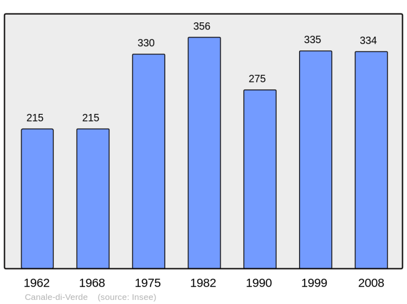 Soubor:Population - Municipality code 2B057.png