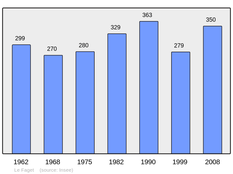 Soubor:Population - Municipality code 31179.png