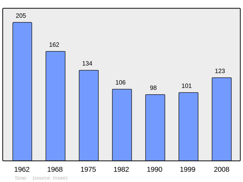 Soubor:Population - Municipality code 32435.png