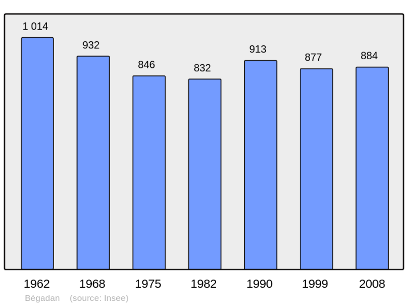 Soubor:Population - Municipality code 33038.png