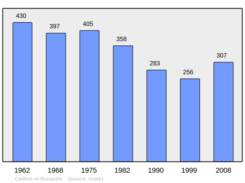 Soubor:Population - Municipality code 34071.png