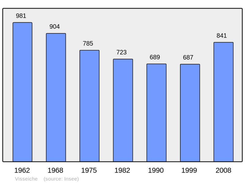 Soubor:Population - Municipality code 35359.png