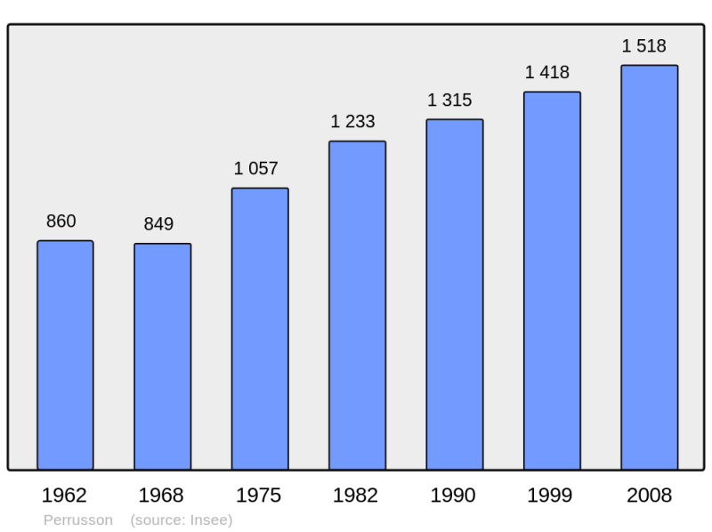 Soubor:Population - Municipality code 37183.png