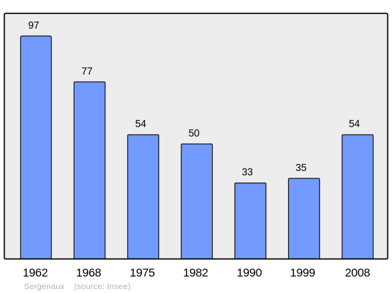 Soubor:Population - Municipality code 39511.png
