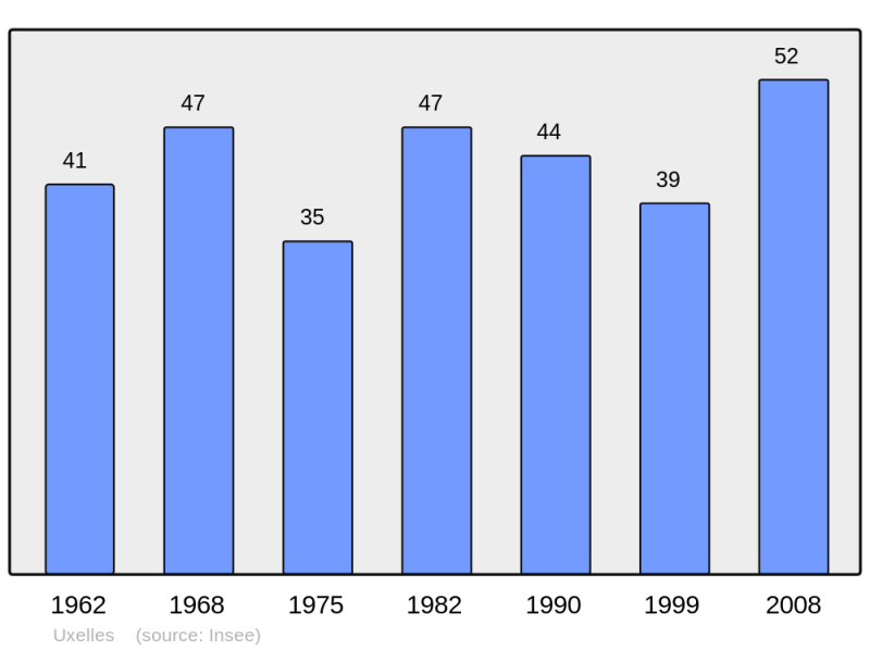 Soubor:Population - Municipality code 39538.png