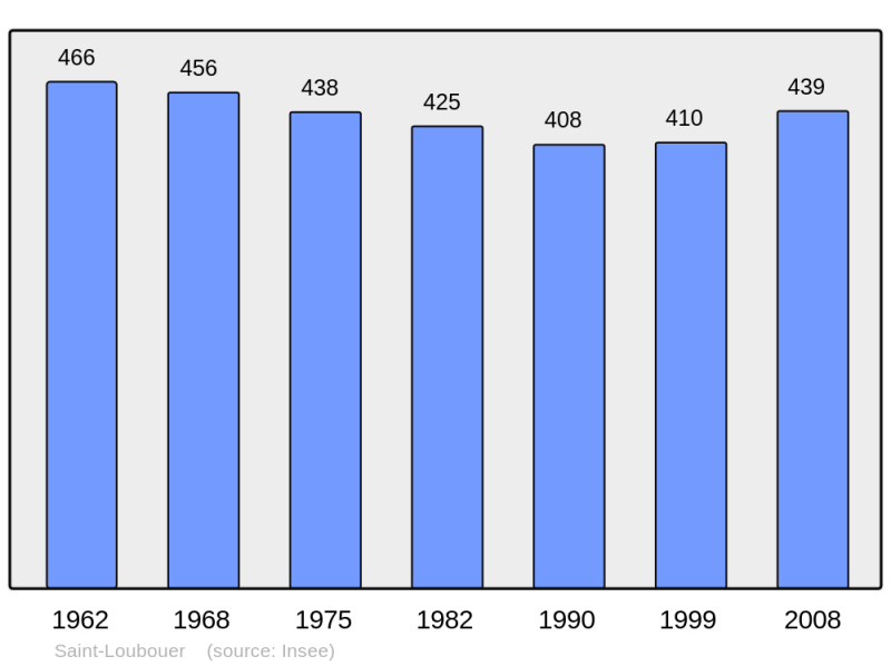 Soubor:Population - Municipality code 40270.png