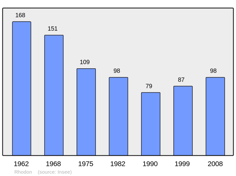 Soubor:Population - Municipality code 41188.png