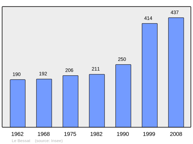 Soubor:Population - Municipality code 42017.png